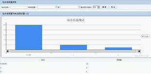 開源 免費 java CMS FreeCMS1.4 統計分析